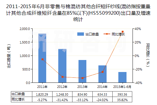 2011-2015年6月非零售與棉混紡其他合纖短纖紗線(混紡指按重量計(jì)其他合成纖維短纖含量在85%以下)(HS55099200)出口量及增速統(tǒng)計(jì)